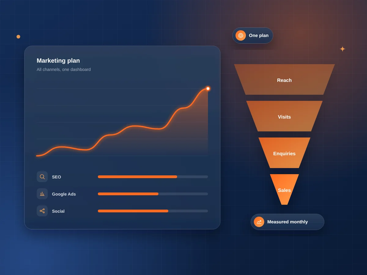 Digital marketing plan dashboard with a funnel from reach to sales